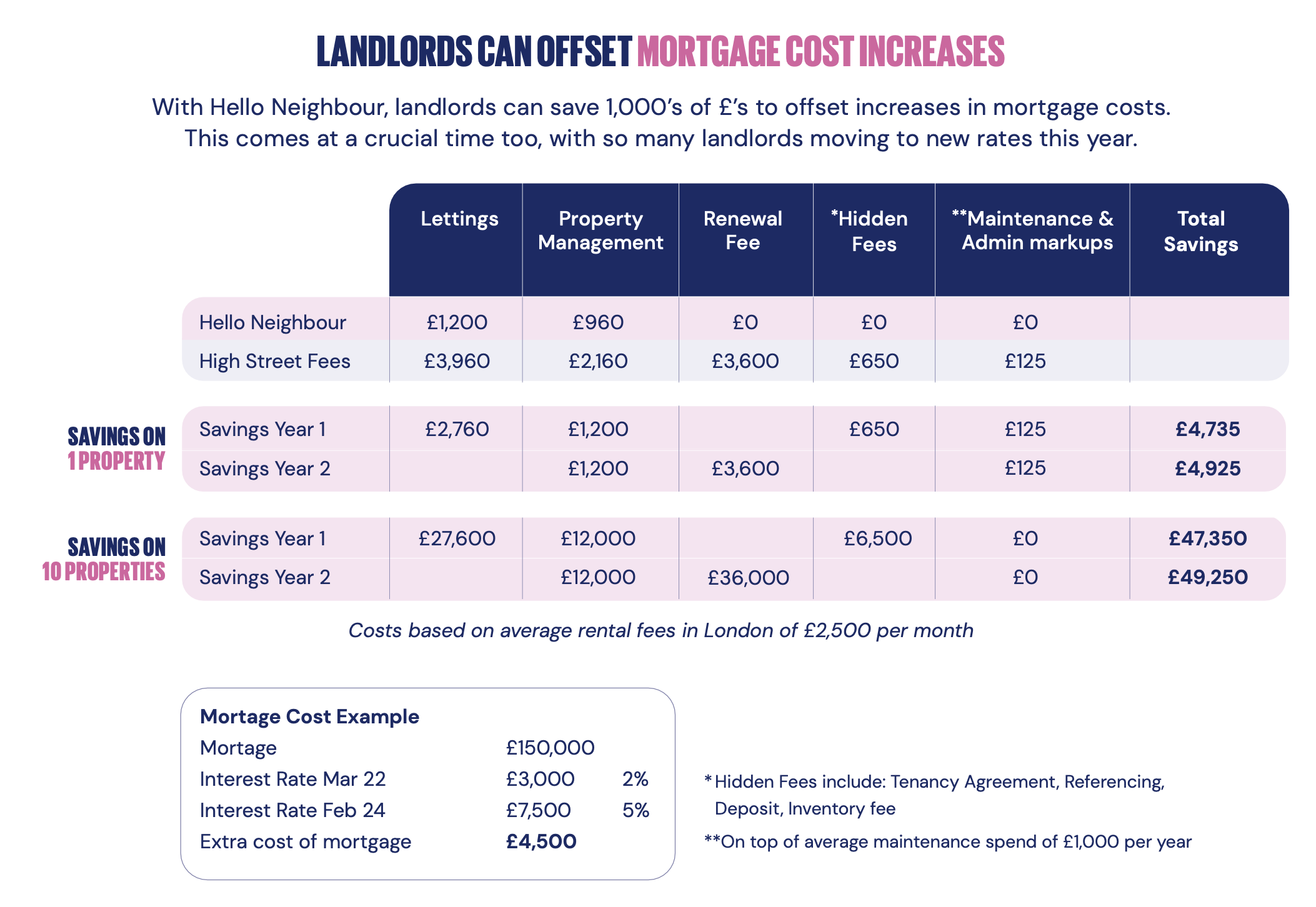 A chart showing how much agent fees cost