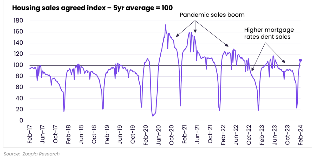 housing sales agreed index