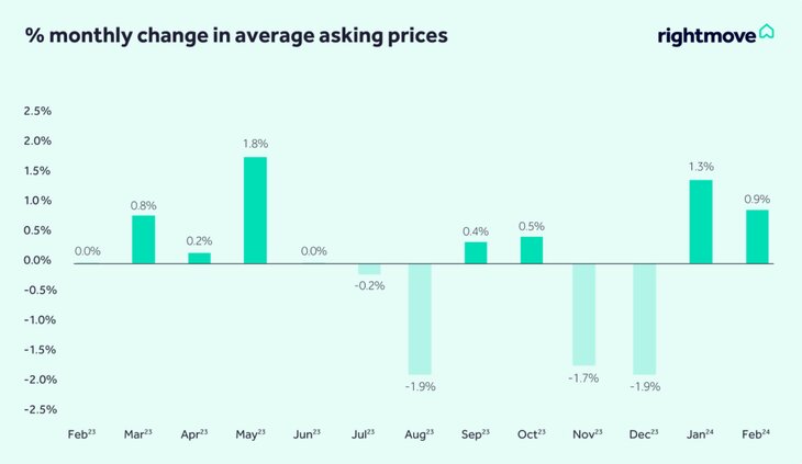 Monthly asking prices February 2024 Rightmove