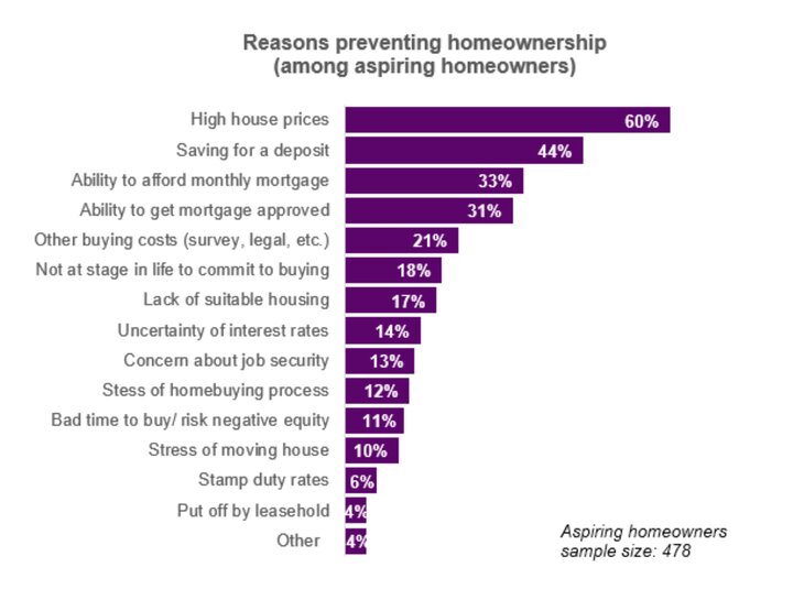 Graph showing reasons preventing home ownership homeowners alliance feb 24