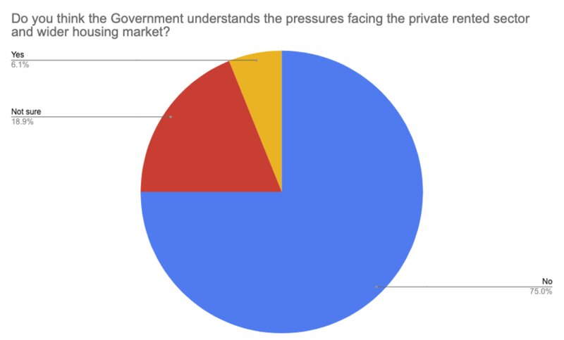 Goodlord graph Does the government understand housing