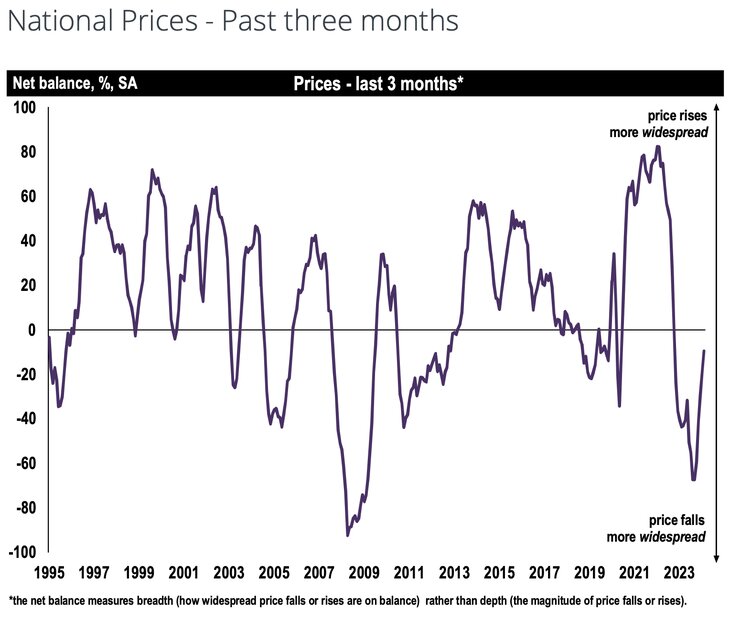 national house prices last 3 months rics march 24