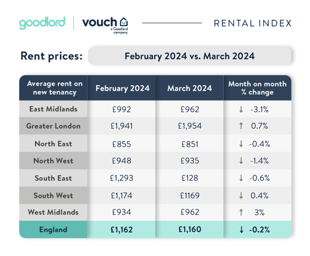 Goodlord rental index march 24