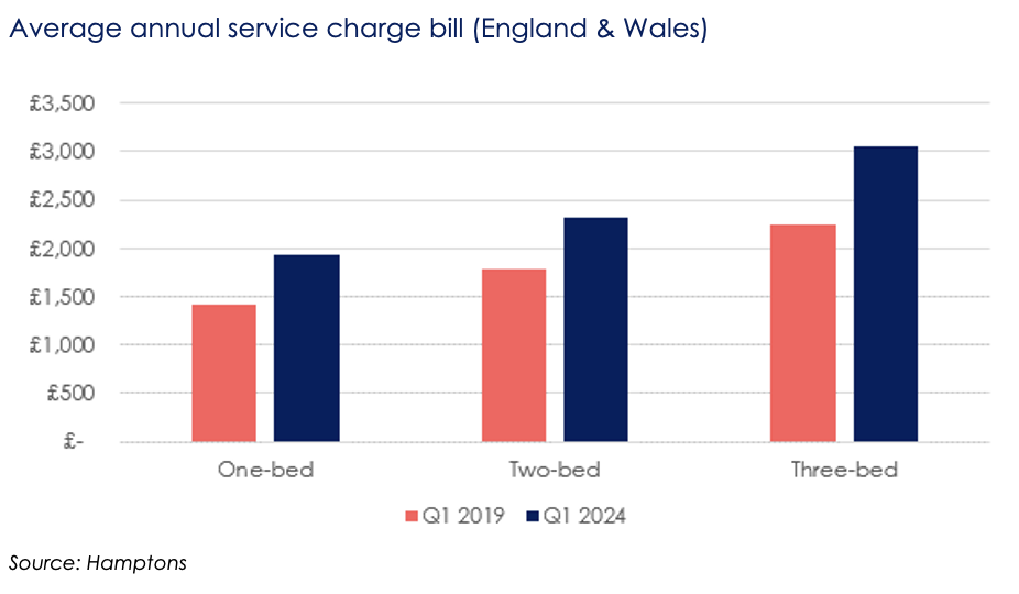 Hamptons service charge graph