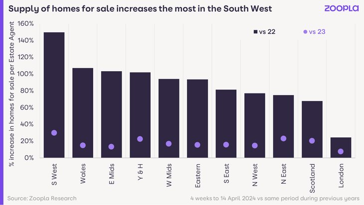 housing supply zoopla april 2024