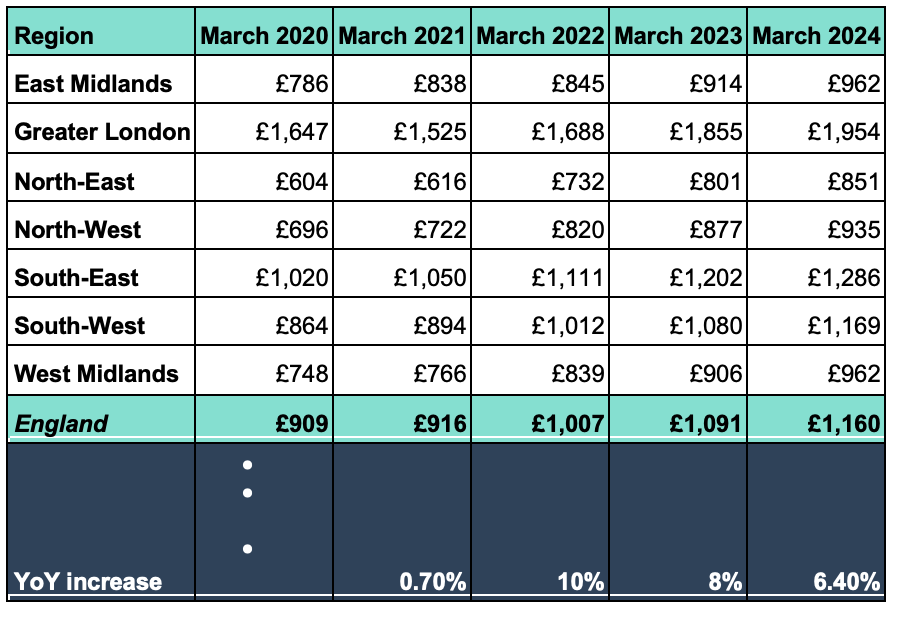 rental index march 24