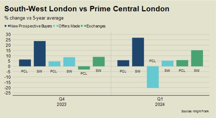 south west london versus prime london knight frank april 24