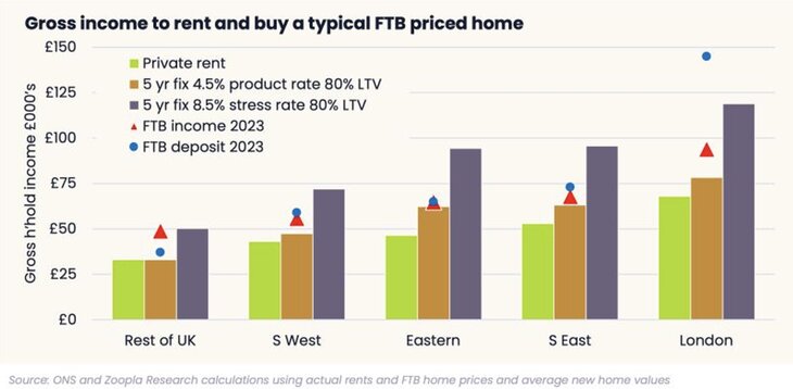 zoopla income chart april 24