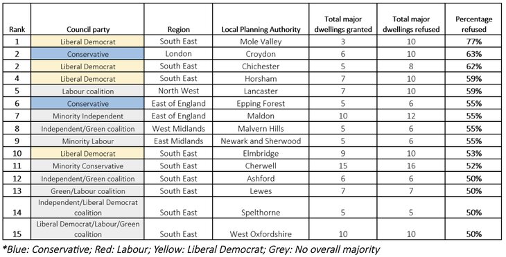 The top UK locations where at least 50 of all major housing developments in 2023 where 10 or more applications where submitted were refused