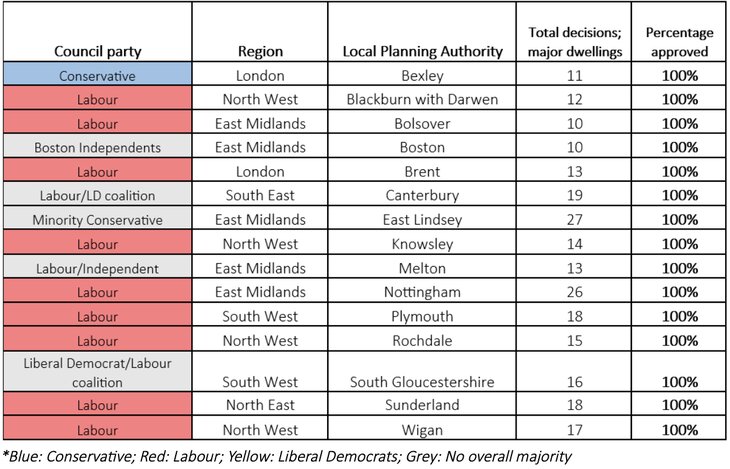 The top locations for YIMBYs in the UK approving 100 of all major housing developments in 2023 where 10 or more applications where submitted