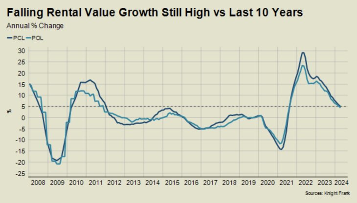 chart showing annual change rental growth knight frank