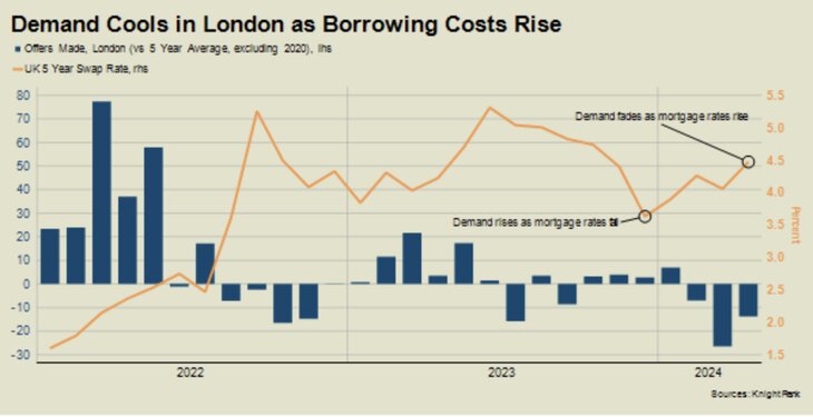 knight frank chart showing demand cooling