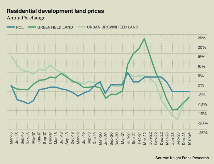 residential development land prices