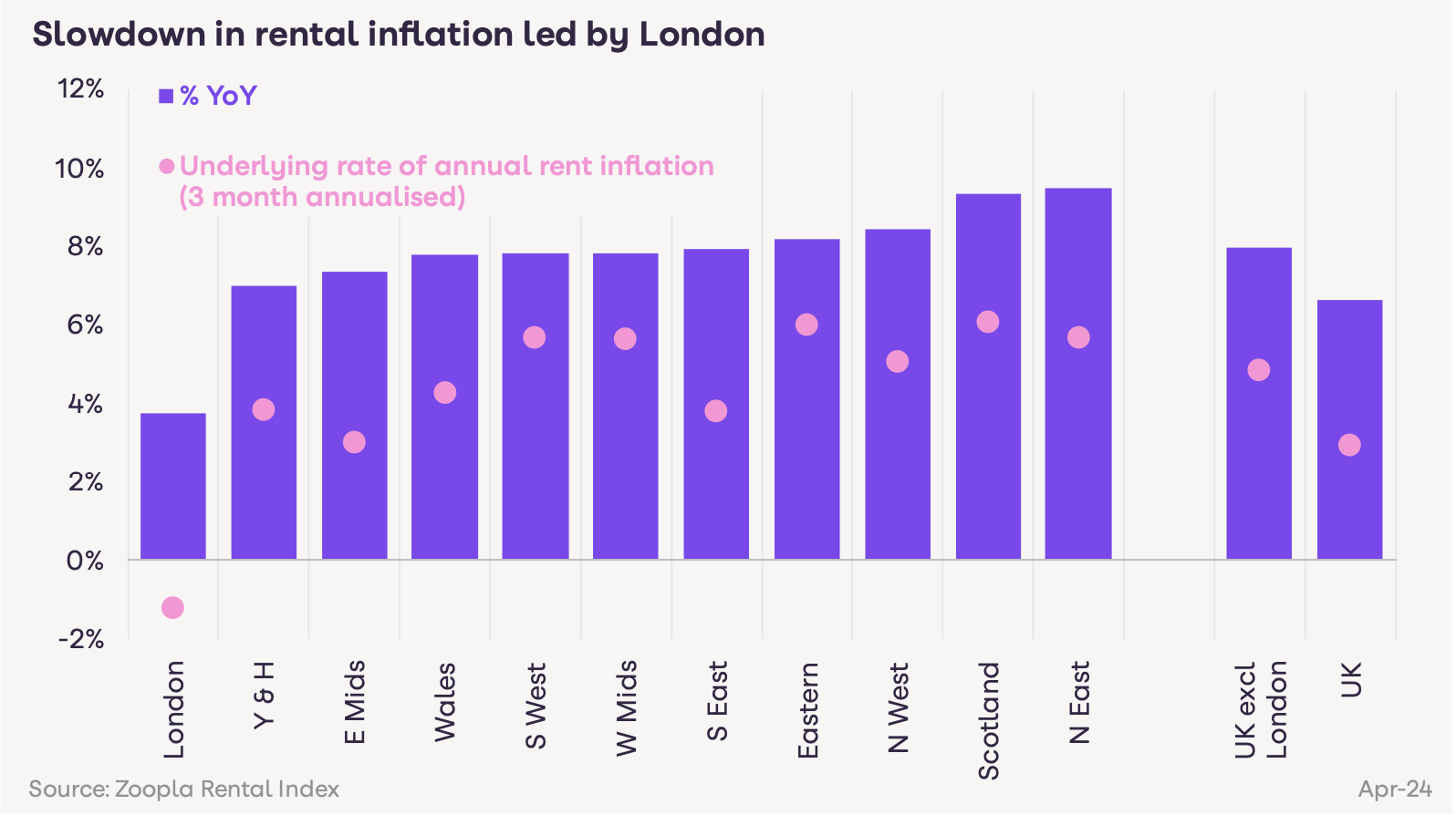 Graph showing slowdown led by London