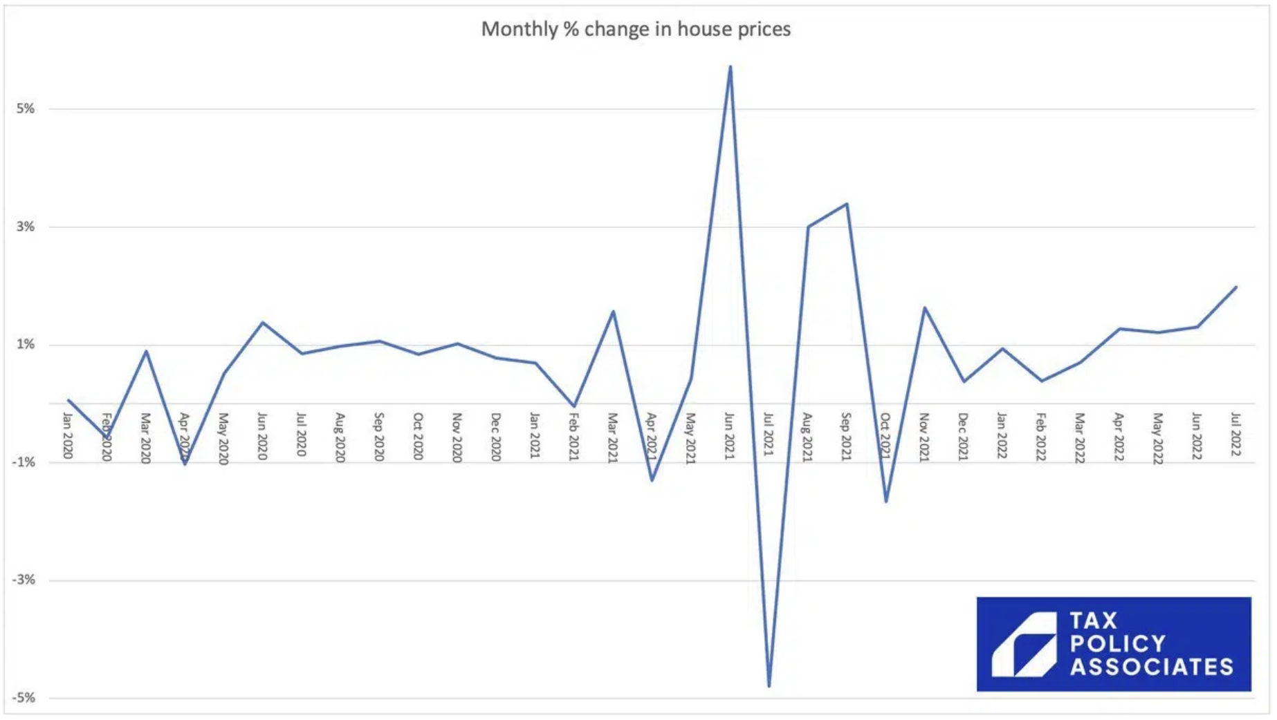 house prices impact of stamp duty