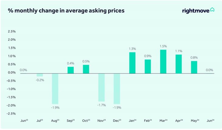 righmove monthly change asking prices june 24
