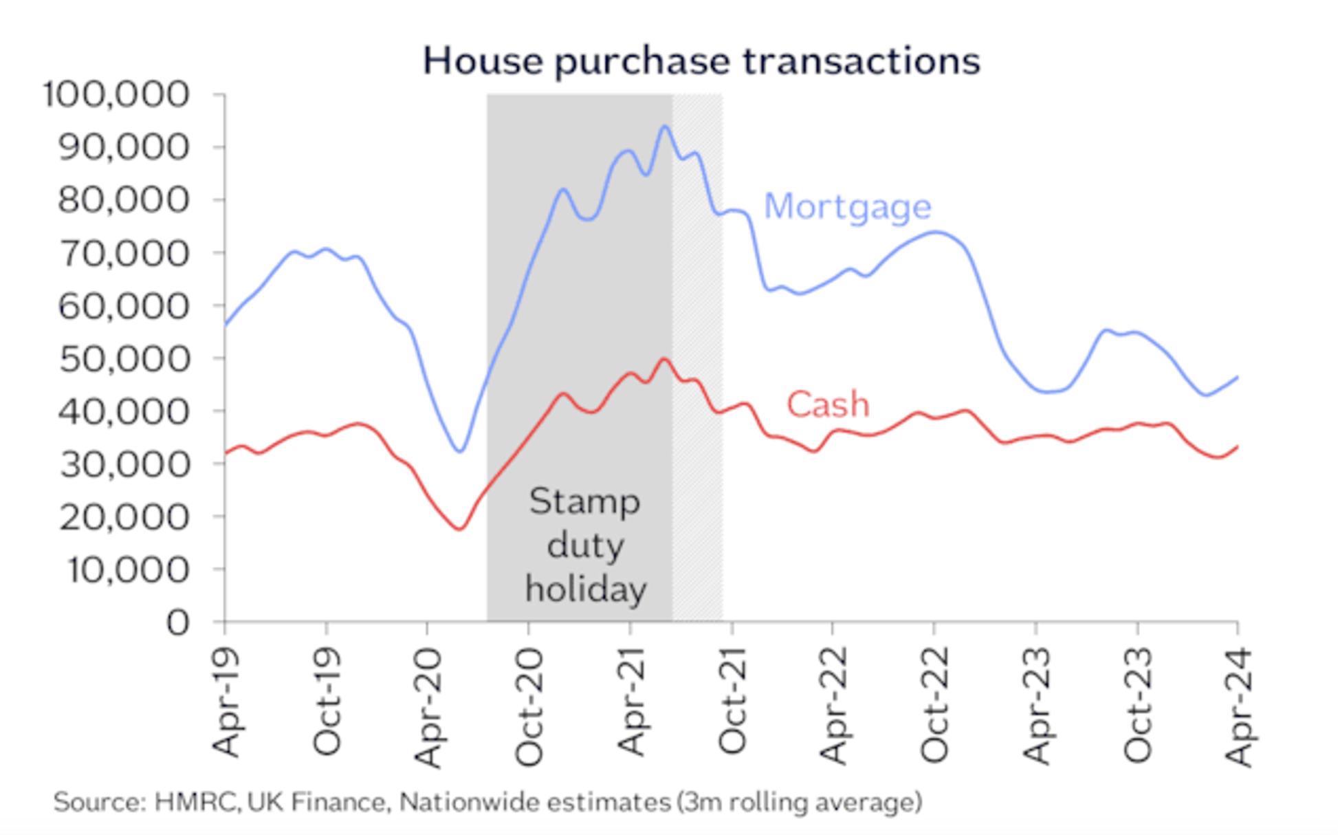 House price trasactions june 24