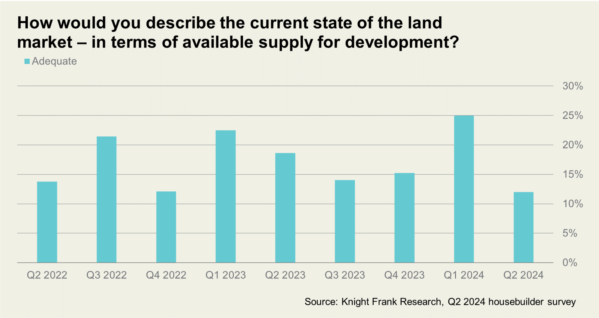 Land availability is limited