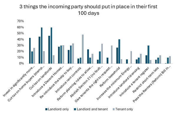 Leaders Romans Group landlord survey chart 1