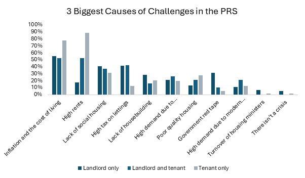 Leaders Romans Group landlord survey chart 2