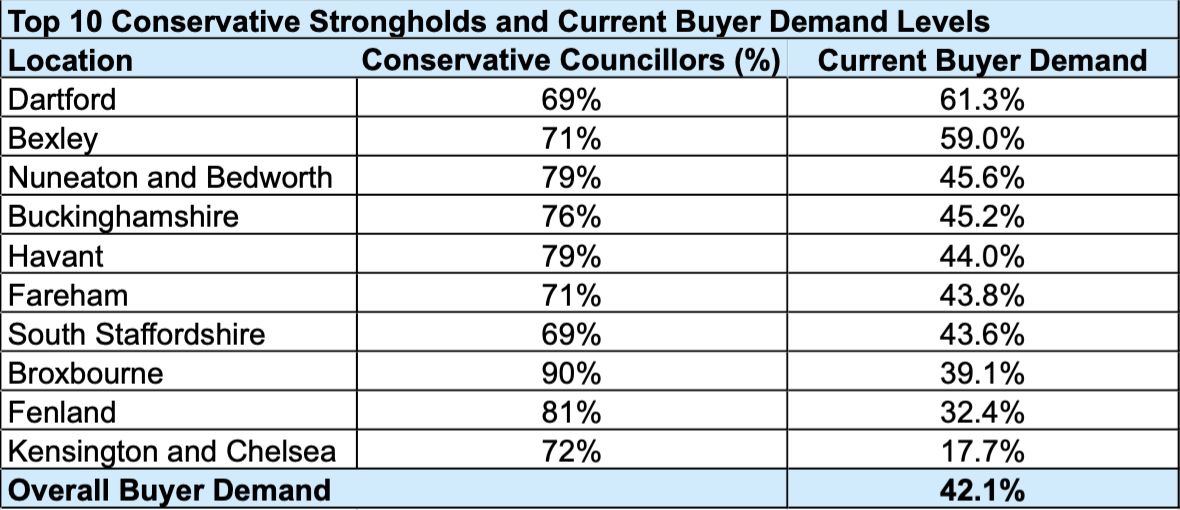 Table of labour property strongholds