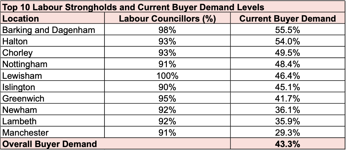 Table of labour2 property strongholds