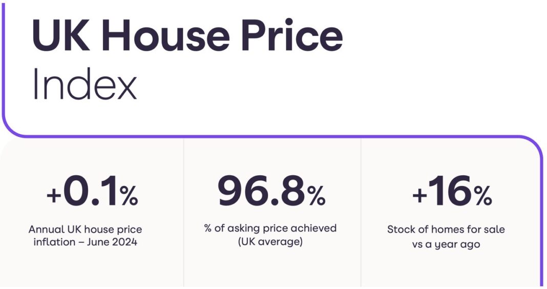 Zoopla July 2024 HPI