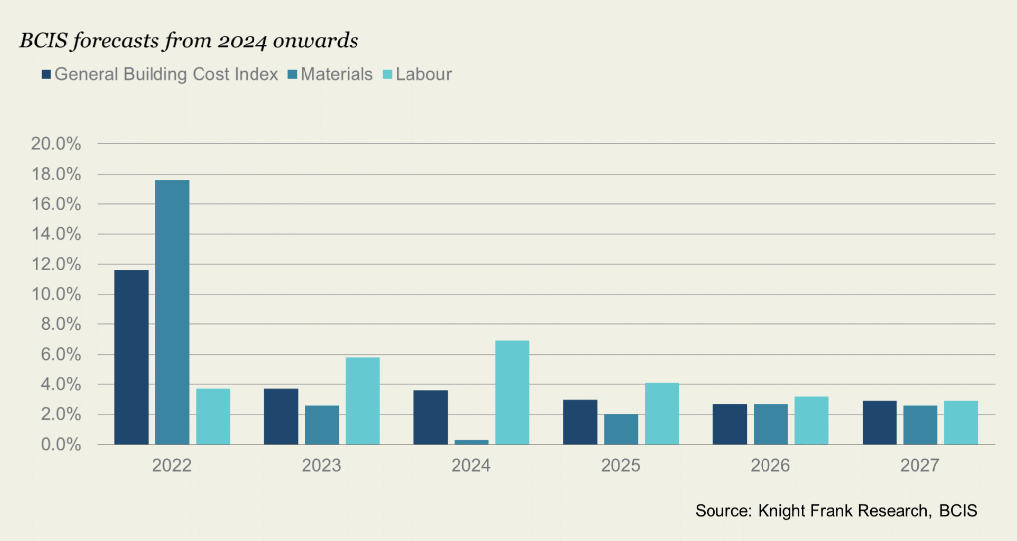 build costs are still rising