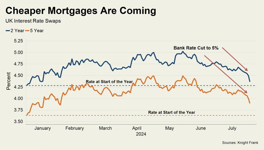 Cheaper mortgages knight frank