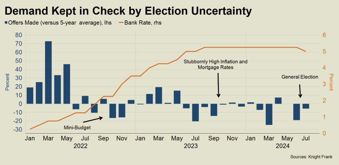 Knight Frank election demand graph 2024