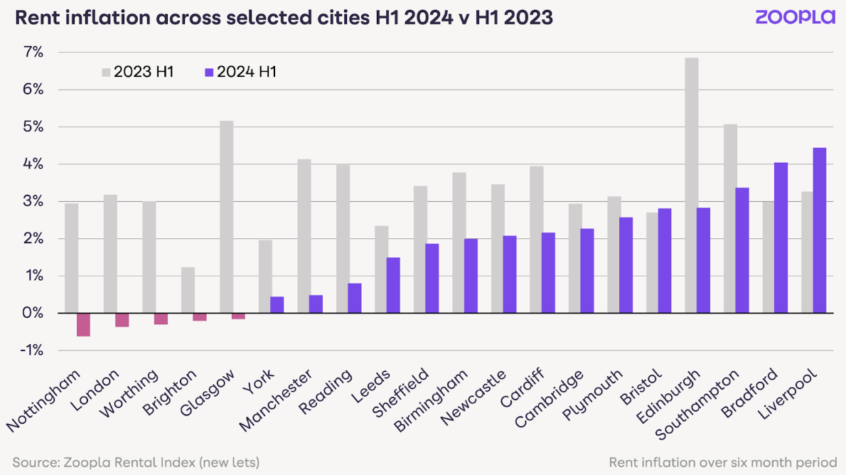 Zoopla rent inlfation 2024