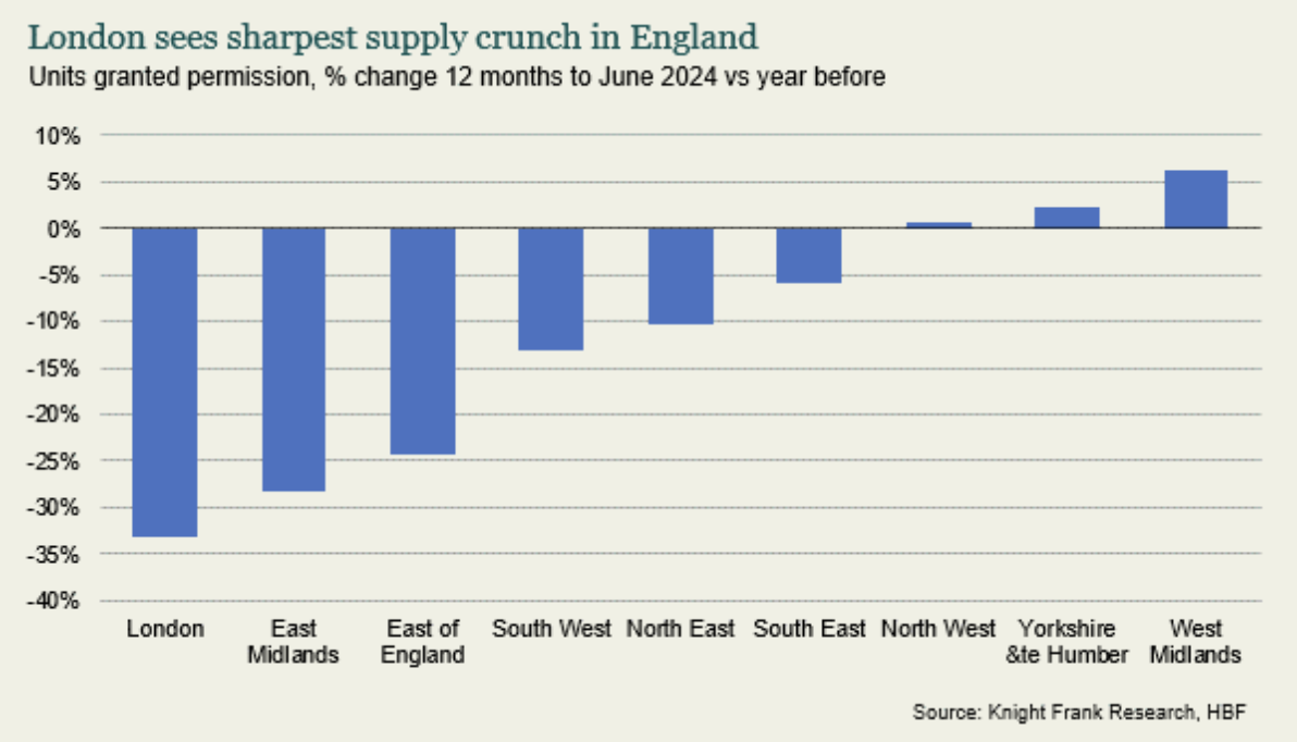 Knight frank london house building graph