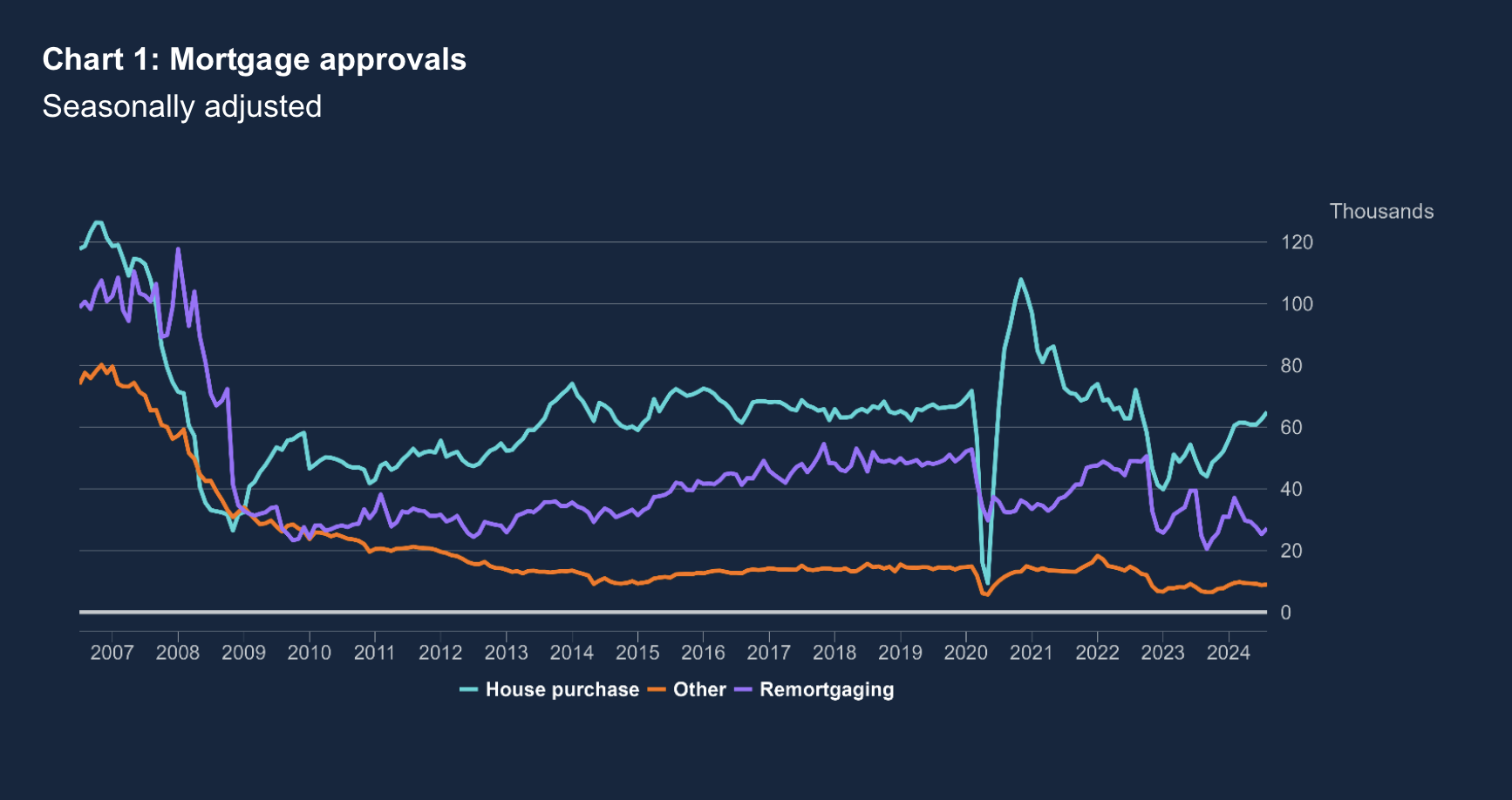 Mortgage Approvals Chart Bank of England 2024