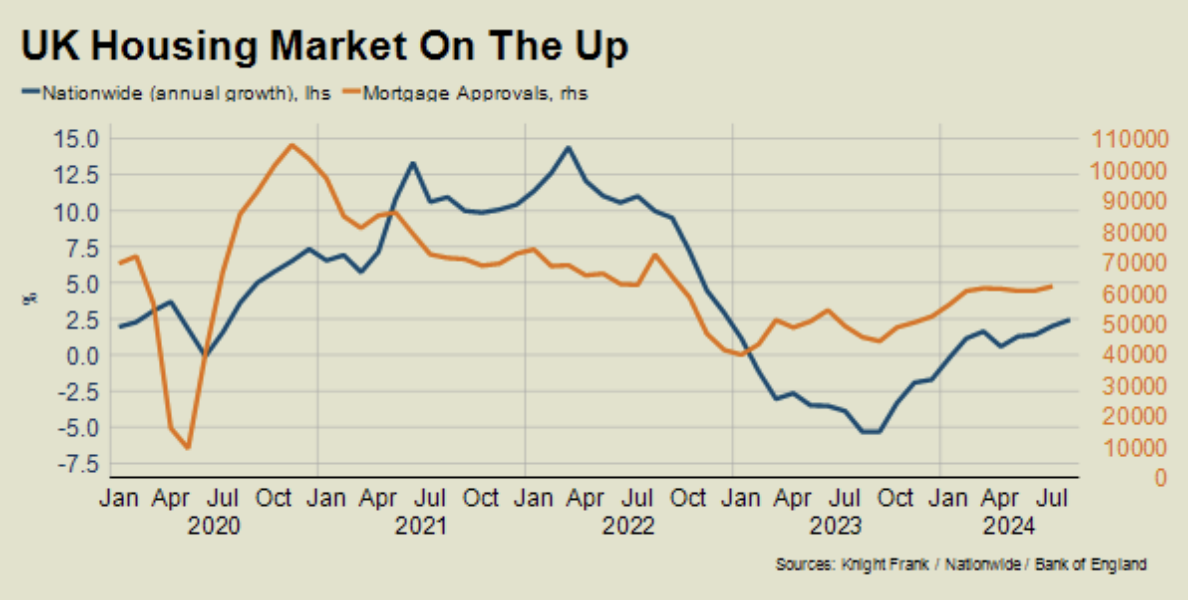 knight frank graph uk market on the up 2024