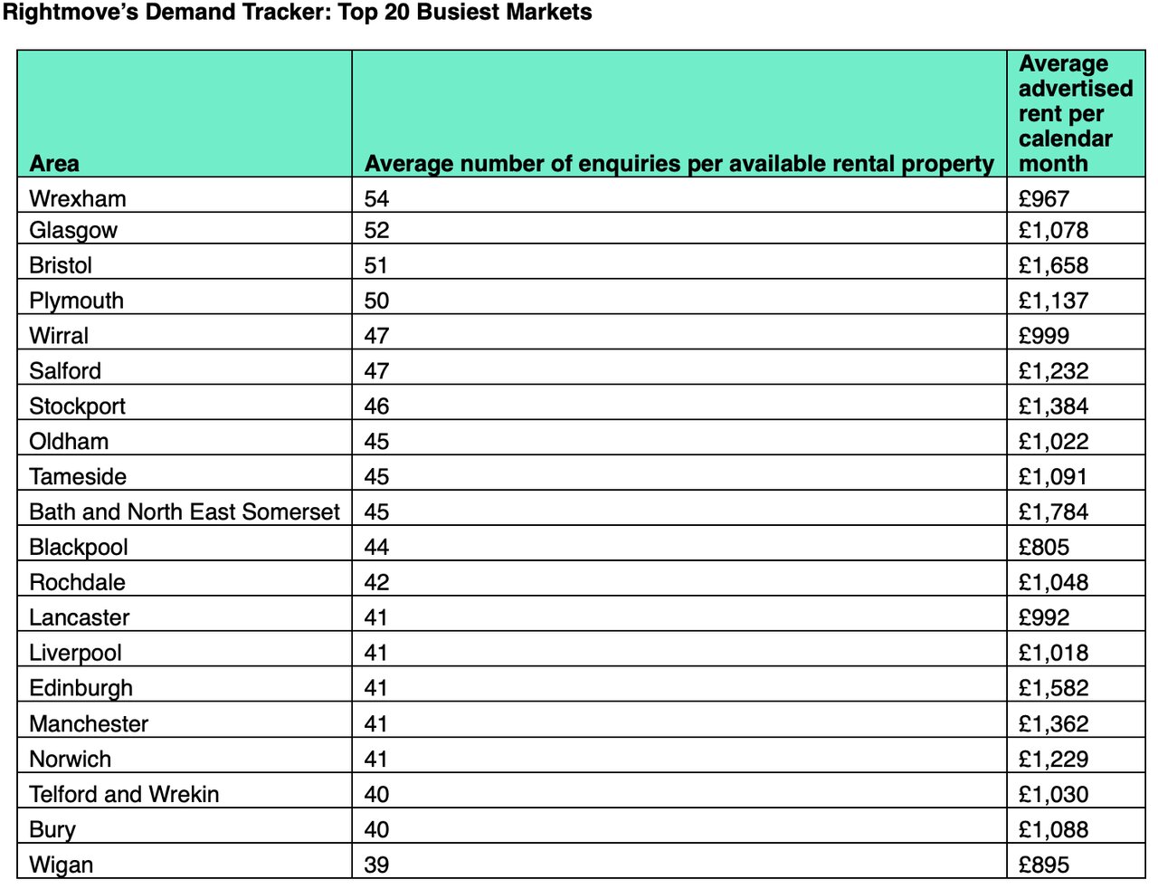 rightmove demand tracker 2024