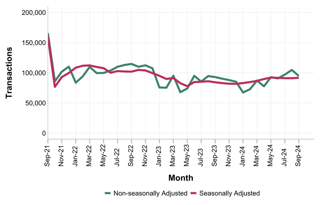 Graph showing HMRC property transactions for September 24