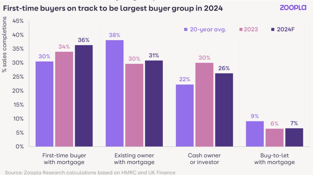 Table showing profile of home buyer groups 