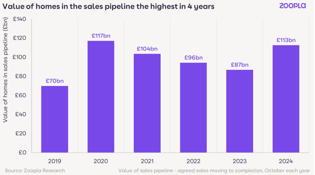 Chart showing value of homes in sales pipeline since 2019 