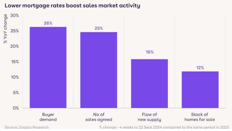 Zoopla sales agreed October 24