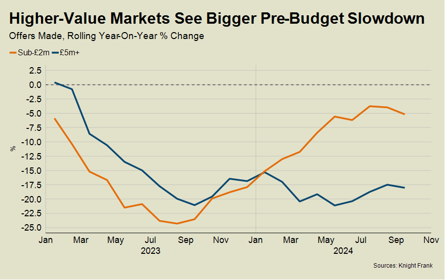 A graph from Knight Frank highlighting high value markets.