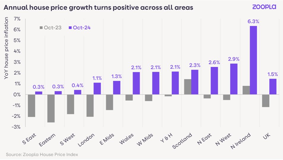 Annual house price growth turns positive across all areas