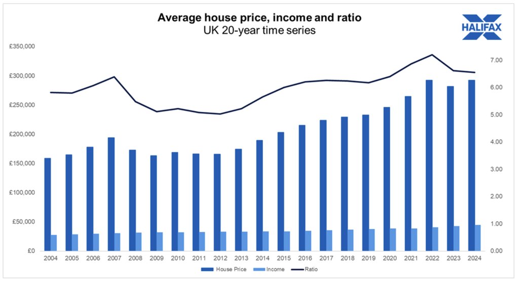 Halifax average house price income chart