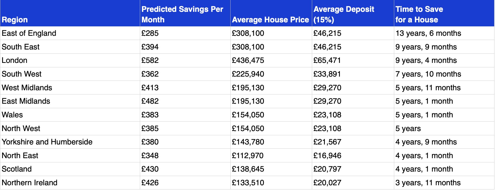 How Long It Takes Solo First-Time Buyers to Save For a Deposit Around the UK