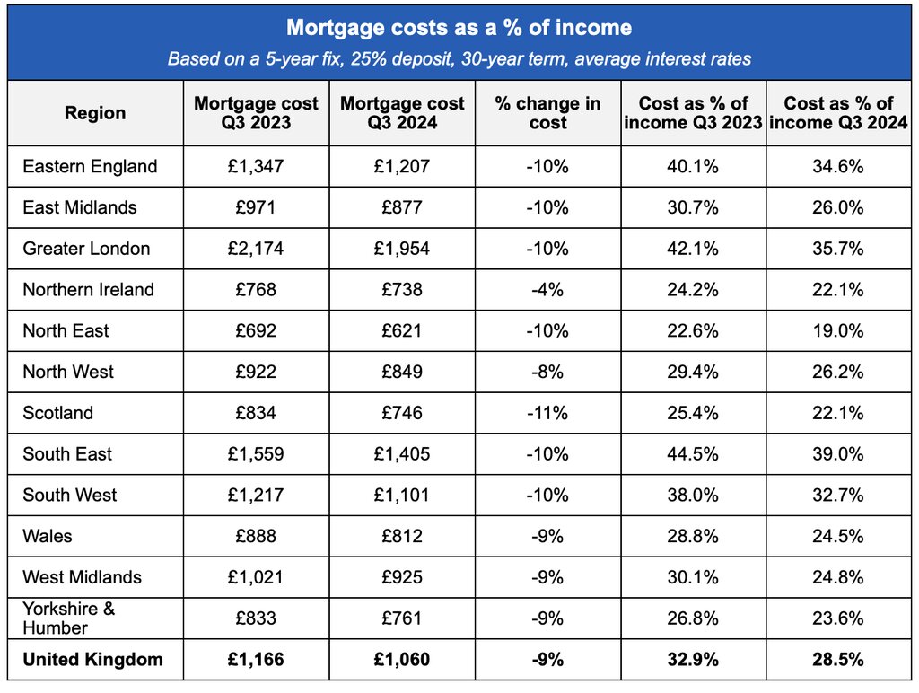 On the same basis, mortgage costs have fallen in each nation and region of the UK over the last year.