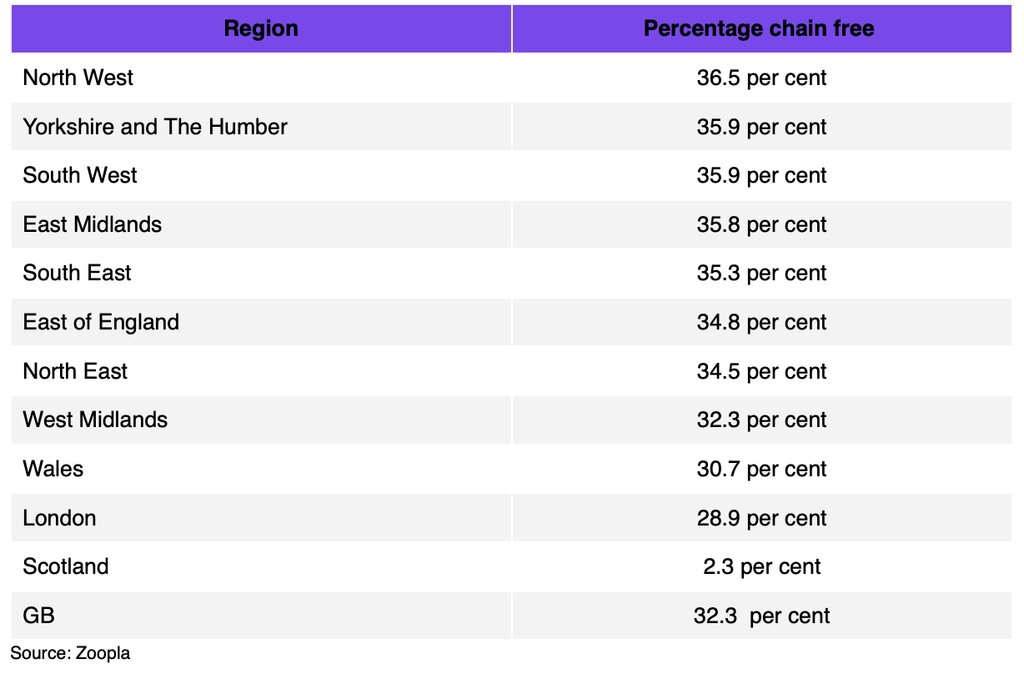 Chart from Zoopla showing the proportion of chain-free homes for sale by region
