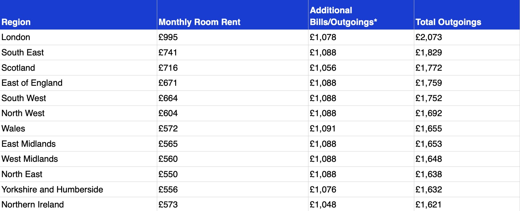 Chart from Mojo Mortgages outlining how much renting costs