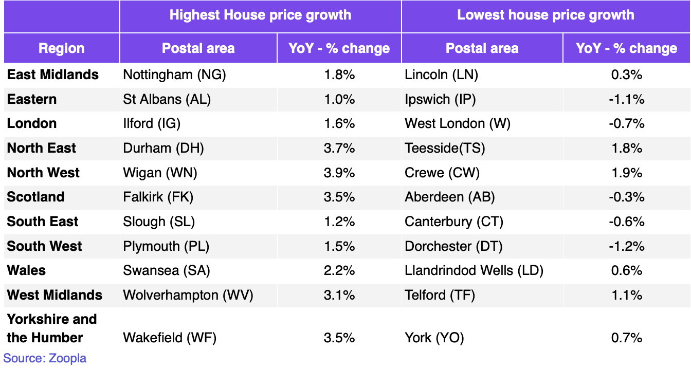 Highest/lowest year-on-year house growth by region and postal area