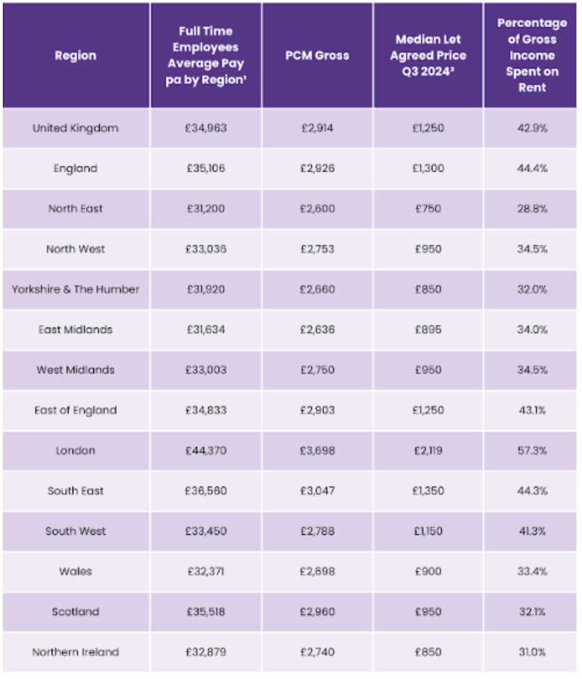 Monthly rents now unaffordable across vast majority of the UK