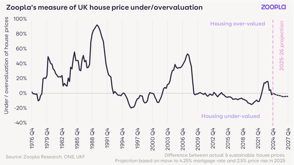 Zoopla’s measure of UK house price under:overvaluation