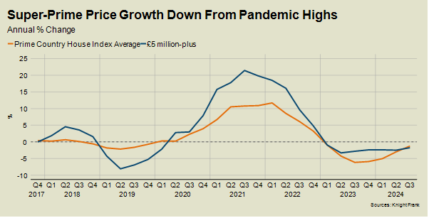 Super-Prime Price Growth Down From Pandemic Highs